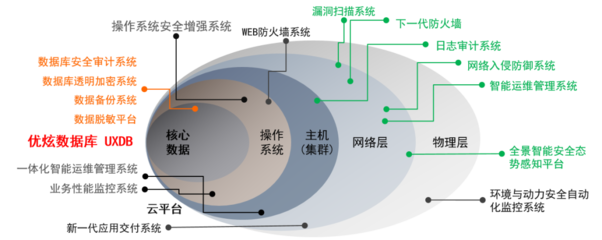 實力登榜!優炫軟件入選2021中國網絡安全行業全景圖