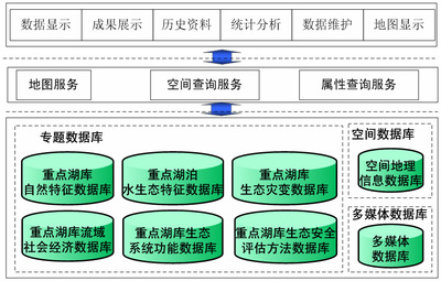 全國重點湖庫生態安全評估數據庫系統