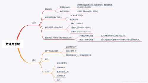1.3 數據庫系統結構和組成 內模式 模式 外模式 人員