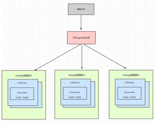 聊聊mongodb 一 mongodb體系結構與底層原理