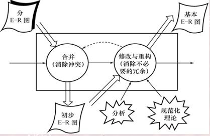 數據庫系統概論 第七章 數據庫設計