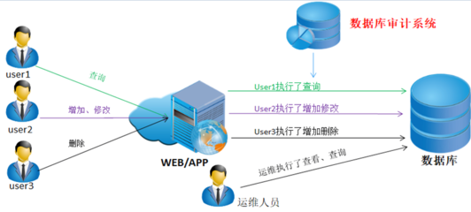 數據庫審計與防護系統