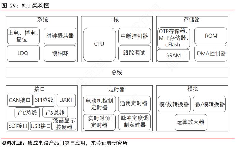 mcu架構圖_行行查_行業研究數據庫