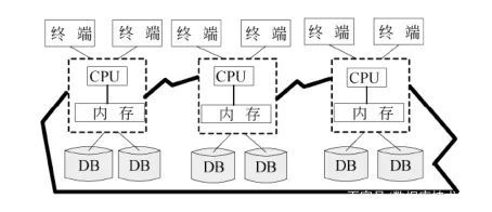 數據庫系統的體系結構知識筆記