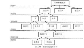 oracle 9i數據庫服務器的體系結構
