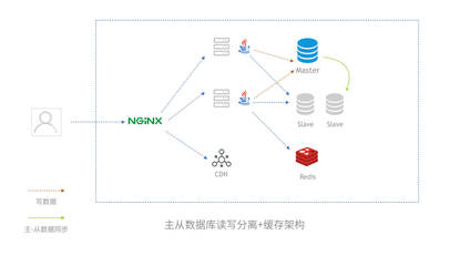 從單體到微服務,這些年架構的演變