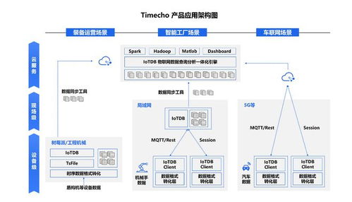 36氪首發 天謀科技timecho 獲近億元天使輪融資,開發以apache iotdb為核心的工業物聯網原生時序數據庫