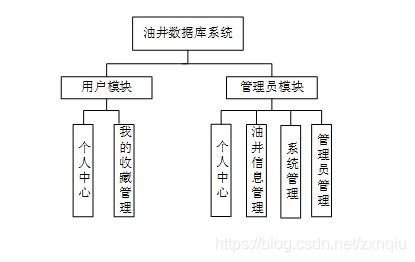 java php net python油井數據庫系統設計