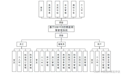 計算機畢設ssm基于ssm的樓盤銷售管理系統6n60a9 源碼 數據庫 lw