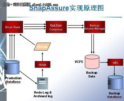 DSG數(shù)據(jù)庫(kù)復(fù)制和備份產(chǎn)品的四大特性-IT168 云計(jì)算專區(qū)