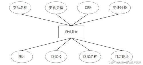 計(jì)算機(jī)畢設(shè)ssm基于javaweb的美食分享平臺(tái)管理系統(tǒng)390g19 源碼 數(shù)據(jù)庫(kù) lw