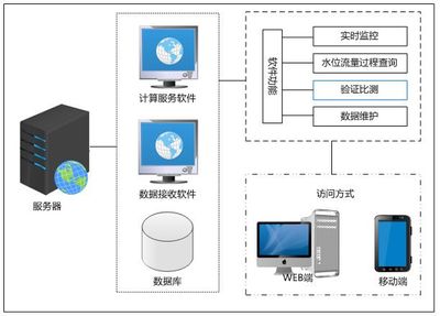 智慧水利:灌區(qū)農(nóng)業(yè)水價(jià)綜合改革-智能化明渠流量測(cè)量系統(tǒng)
