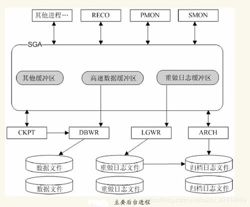 oracle 數據庫 四 oracle 11g 體系結構