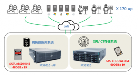 東芝企業級存儲聯手宏杉打造高端醫療系統