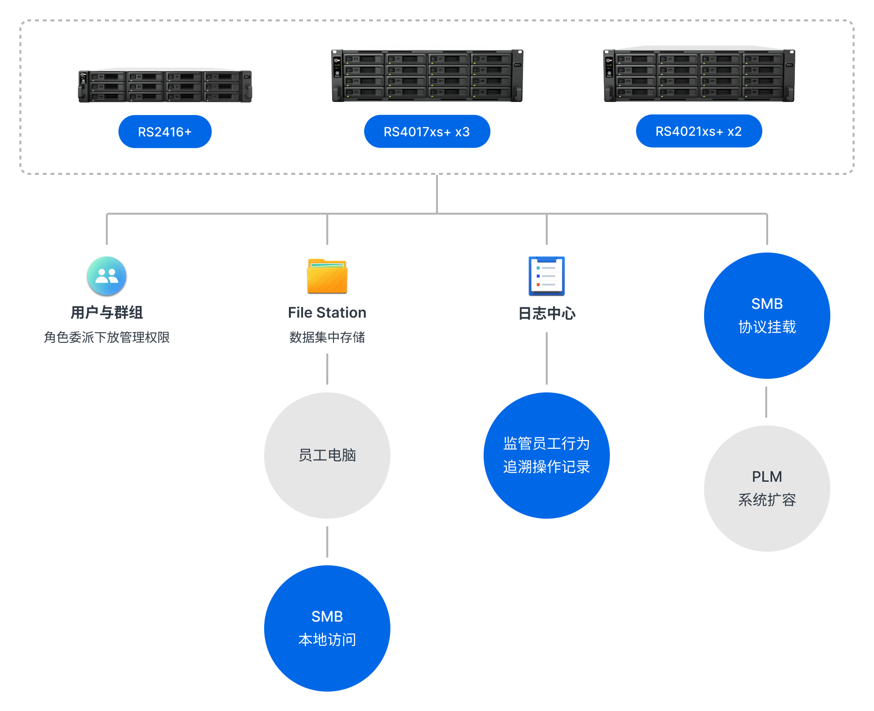 攜手新質生產力,群暉推動500強企業數據中心高效落地_備份_存儲_服務