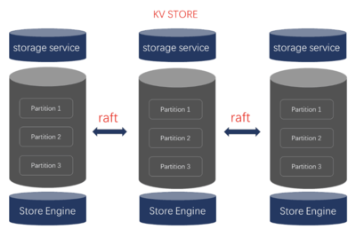 圖數據庫 Nebula Graph 的數據模型與系統架構設計解析