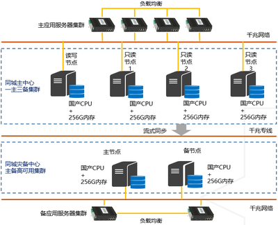 人大金倉完成某中央政府機關核心系統國產化遷移，性能反超67%