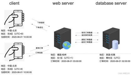 客戶端、服務器與數據庫之間的時區轉換 系統設計與實踐