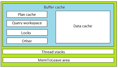 SQL Server數(shù)據(jù)庫體系結(jié)構(gòu)解析