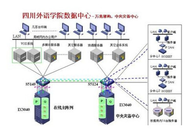 H3C萬兆存儲助力四川外語學院構建校園共享災備中心數據庫系統