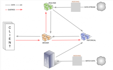 Druid入門須知 高效數據庫系統的核心解析